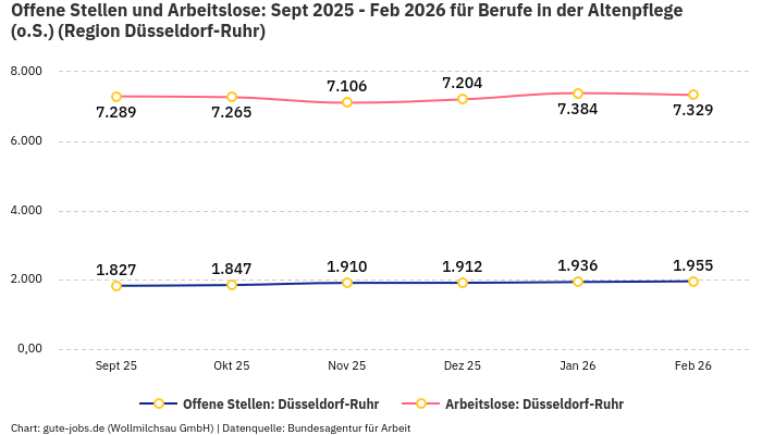 Offene Stellen und Arbeitslose: Sept 2025 - Feb 2026 | Für Berufe in der Altenpflege (o.S.) | Region Düsseldorf-Ruhr