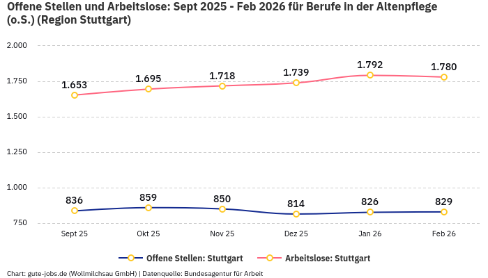Offene Stellen und Arbeitslose: Sept 2025 - Feb 2026 | Für Berufe in der Altenpflege (o.S.) | Region Stuttgart
