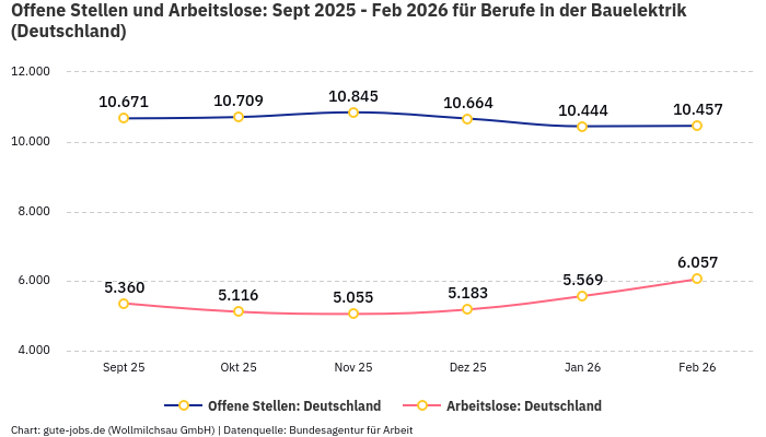 Offene Stellen und Arbeitslose: Sept 2025 - Feb 2026 | Für Berufe in der Bauelektrik | Bundesland Deutschland