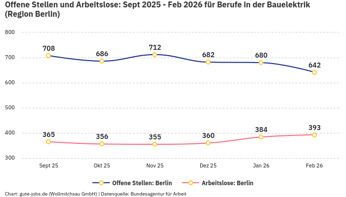 Offene Stellen und Arbeitslose: Sept 2025 - Feb 2026 | Für Berufe in der Bauelektrik | Region Berlin