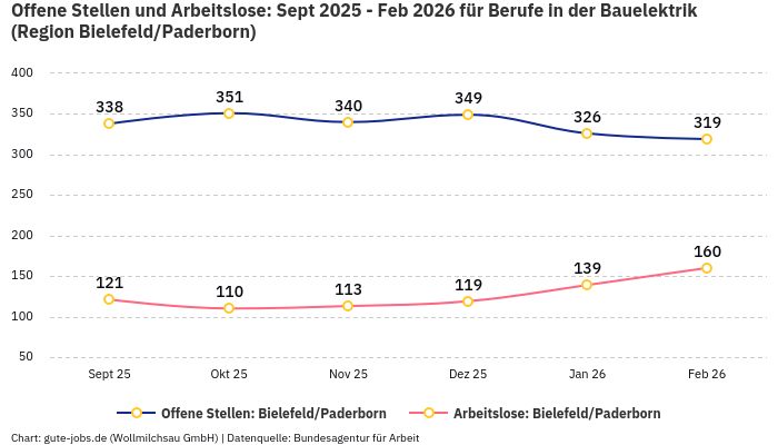 Offene Stellen und Arbeitslose: Sept 2025 - Feb 2026 | Für Berufe in der Bauelektrik | Region Bielefeld/Paderborn