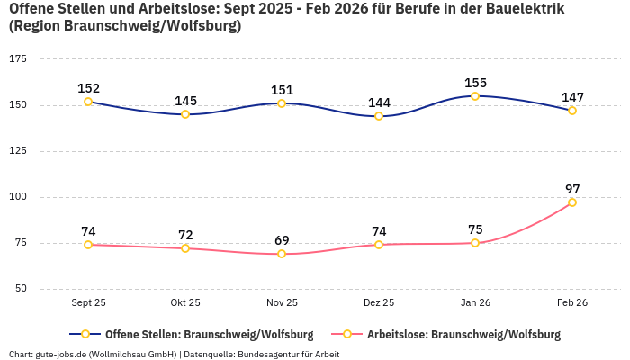 Offene Stellen und Arbeitslose: Sept 2025 - Feb 2026 | Für Berufe in der Bauelektrik | Region Braunschweig/Wolfsburg