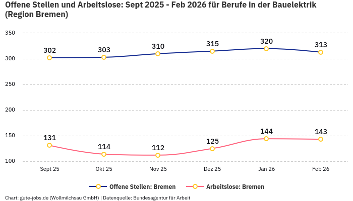 Offene Stellen und Arbeitslose: Sept 2025 - Feb 2026 | Für Berufe in der Bauelektrik | Region Bremen