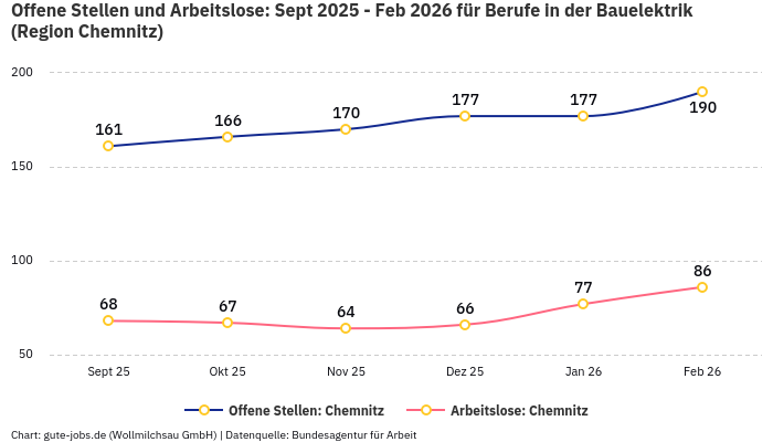 Offene Stellen und Arbeitslose: Sept 2025 - Feb 2026 | Für Berufe in der Bauelektrik | Region Chemnitz