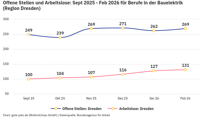 Offene Stellen und Arbeitslose: Sept 2025 - Feb 2026 | Für Berufe in der Bauelektrik | Region Dresden