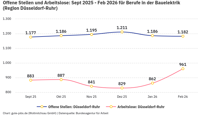 Offene Stellen und Arbeitslose: Sept 2025 - Feb 2026 | Für Berufe in der Bauelektrik | Region Düsseldorf-Ruhr