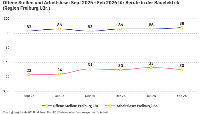 Offene Stellen und Arbeitslose: Sept 2025 - Feb 2026 | Für Berufe in der Bauelektrik | Region Freiburg i.Br.