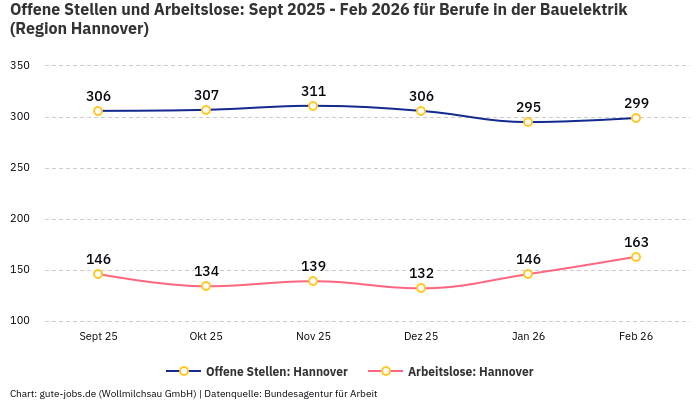 Offene Stellen und Arbeitslose: Sept 2025 - Feb 2026 | Für Berufe in der Bauelektrik | Region Hannover