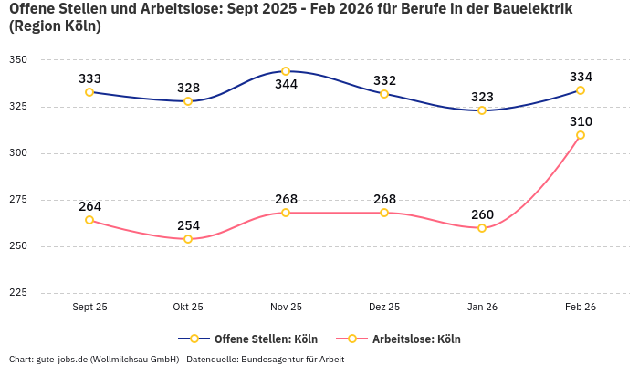 Offene Stellen und Arbeitslose: Sept 2025 - Feb 2026 | Für Berufe in der Bauelektrik | Region Köln