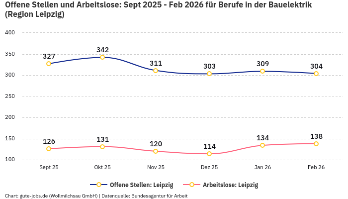 Offene Stellen und Arbeitslose: Sept 2025 - Feb 2026 | Für Berufe in der Bauelektrik | Region Leipzig