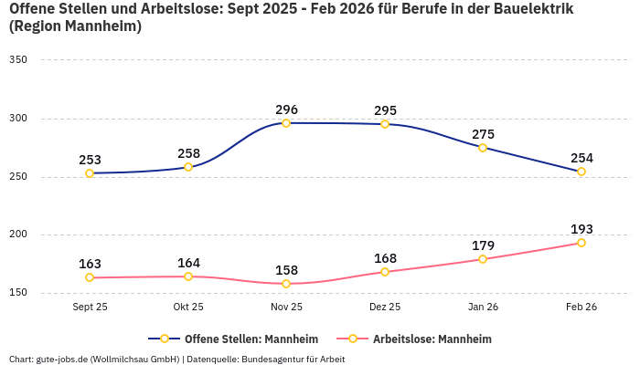 Offene Stellen und Arbeitslose: Sept 2025 - Feb 2026 | Für Berufe in der Bauelektrik | Region Mannheim