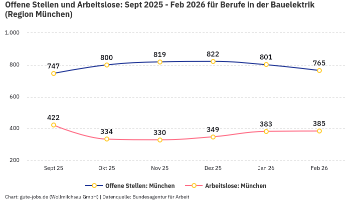 Offene Stellen und Arbeitslose: Sept 2025 - Feb 2026 | Für Berufe in der Bauelektrik | Region München