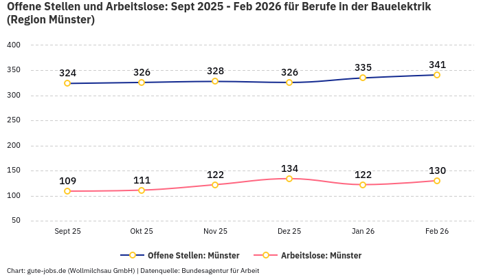 Offene Stellen und Arbeitslose: Sept 2025 - Feb 2026 | Für Berufe in der Bauelektrik | Region Münster