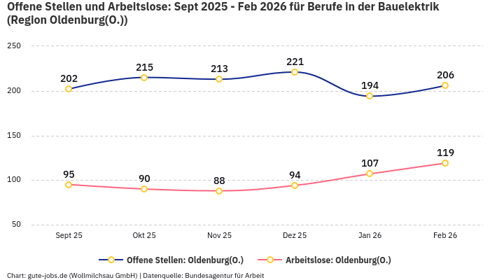 Offene Stellen und Arbeitslose: Sept 2025 - Feb 2026 | Für Berufe in der Bauelektrik | Region Oldenburg(O.)