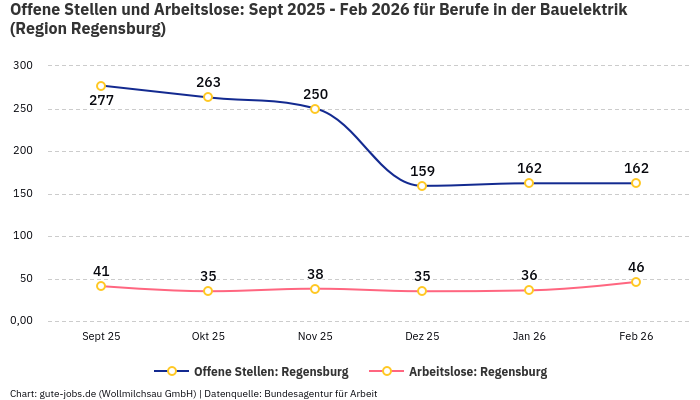 Offene Stellen und Arbeitslose: Sept 2025 - Feb 2026 | Für Berufe in der Bauelektrik | Region Regensburg
