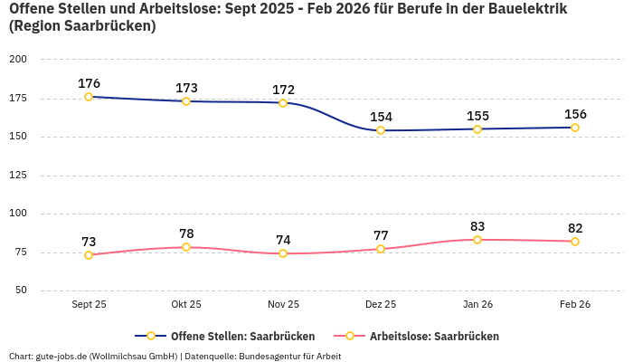 Offene Stellen und Arbeitslose: Sept 2025 - Feb 2026 | Für Berufe in der Bauelektrik | Region Saarbrücken