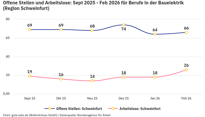 Offene Stellen und Arbeitslose: Sept 2025 - Feb 2026 | Für Berufe in der Bauelektrik | Region Schweinfurt