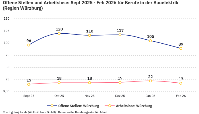 Offene Stellen und Arbeitslose: Sept 2025 - Feb 2026 | Für Berufe in der Bauelektrik | Region Würzburg