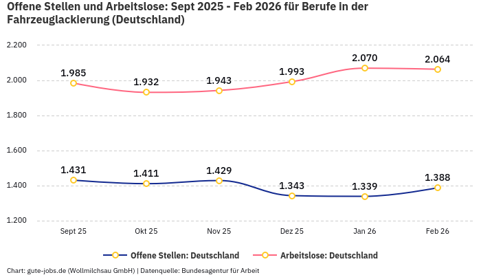 Offene Stellen und Arbeitslose: Sept 2025 - Feb 2026 | Für Berufe in der Fahrzeuglackierung | Bundesland Deutschland Offene Stellen und Arbeitslose: Sept 2025 - Feb 2026 | Für Berufe in der Fahrzeuglackierung | Bundesland Deutschland