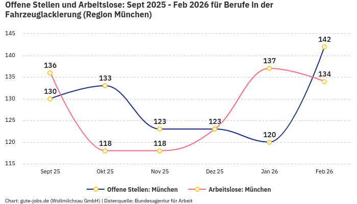 Offene Stellen und Arbeitslose: Sept 2025 - Feb 2026 | Für Berufe in der Fahrzeuglackierung | Region München