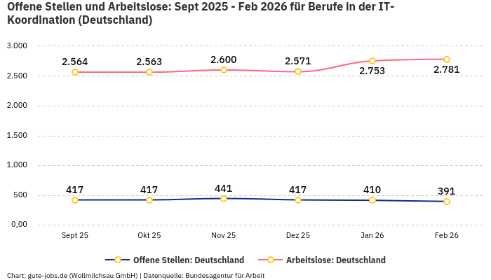 Offene Stellen und Arbeitslose: Sept 2025 - Feb 2026 | Für Berufe in der IT-Koordination | Bundesland Deutschland