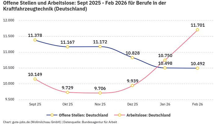 Offene Stellen und Arbeitslose: Sept 2025 - Feb 2026 | Für Berufe in der Kraftfahrzeugtechnik | Bundesland Deutschland