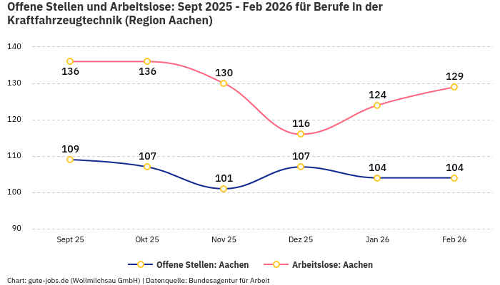Offene Stellen und Arbeitslose: Sept 2025 - Feb 2026 | Für Berufe in der Kraftfahrzeugtechnik | Region Aachen Offene Stellen und Arbeitslose: Sept 2025 - Feb 2026 | Für Berufe in der Kraftfahrzeugtechnik | Region Aachen