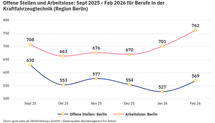 Offene Stellen und Arbeitslose: Sept 2025 - Feb 2026 | Für Berufe in der Kraftfahrzeugtechnik | Region Berlin