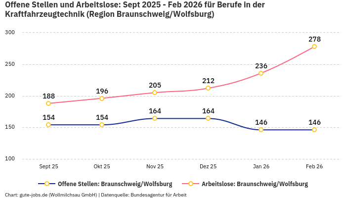 Offene Stellen und Arbeitslose: Sept 2025 - Feb 2026 | Für Berufe in der Kraftfahrzeugtechnik | Region Braunschweig/Wolfsburg