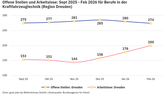 Offene Stellen und Arbeitslose: Sept 2025 - Feb 2026 | Für Berufe in der Kraftfahrzeugtechnik | Region Dresden