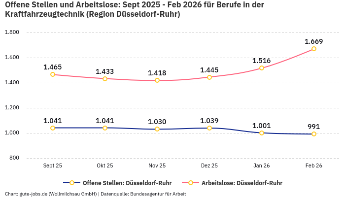 Offene Stellen und Arbeitslose: Sept 2025 - Feb 2026 | Für Berufe in der Kraftfahrzeugtechnik | Region Düsseldorf-Ruhr