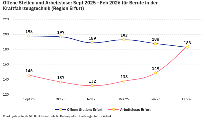 Offene Stellen und Arbeitslose: Sept 2025 - Feb 2026 | Für Berufe in der Kraftfahrzeugtechnik | Region Erfurt