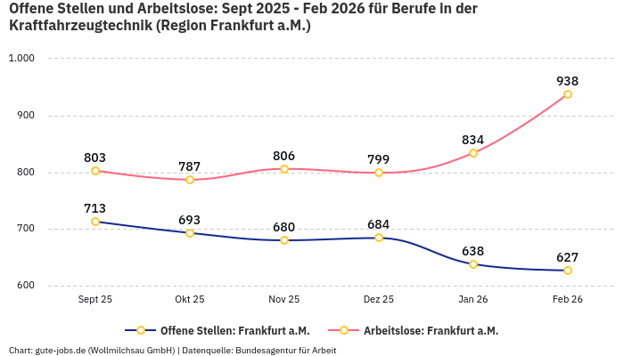 Offene Stellen und Arbeitslose: Sept 2025 - Feb 2026 | Für Berufe in der Kraftfahrzeugtechnik | Region Frankfurt a.M.