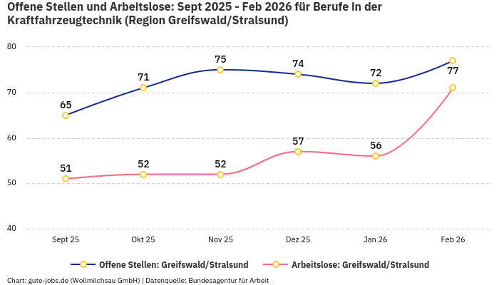 Offene Stellen und Arbeitslose: Sept 2025 - Feb 2026 | Für Berufe in der Kraftfahrzeugtechnik | Region Greifswald/Stralsund