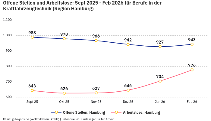 Offene Stellen und Arbeitslose: Sept 2025 - Feb 2026 | Für Berufe in der Kraftfahrzeugtechnik | Region Hamburg