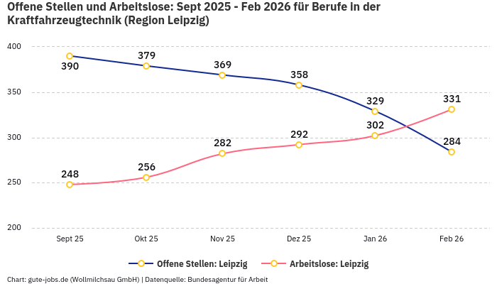 Offene Stellen und Arbeitslose: Sept 2025 - Feb 2026 | Für Berufe in der Kraftfahrzeugtechnik | Region Leipzig