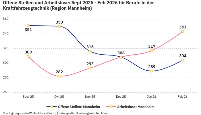 Offene Stellen und Arbeitslose: Sept 2025 - Feb 2026 | Für Berufe in der Kraftfahrzeugtechnik | Region Mannheim