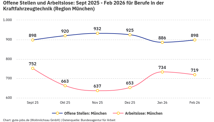 Offene Stellen und Arbeitslose: Sept 2025 - Feb 2026 | Für Berufe in der Kraftfahrzeugtechnik | Region München