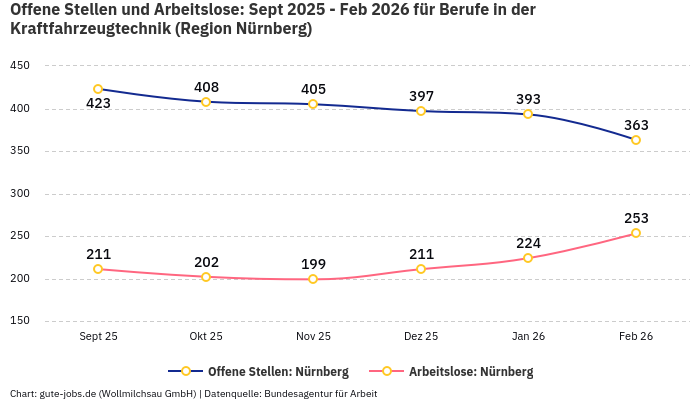 Offene Stellen und Arbeitslose: Sept 2025 - Feb 2026 | Für Berufe in der Kraftfahrzeugtechnik | Region Nürnberg