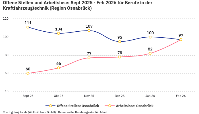 Offene Stellen und Arbeitslose: Sept 2025 - Feb 2026 | Für Berufe in der Kraftfahrzeugtechnik | Region Osnabrück Offene Stellen und Arbeitslose: Sept 2025 - Feb 2026 | Für Berufe in der Kraftfahrzeugtechnik | Region Osnabrück