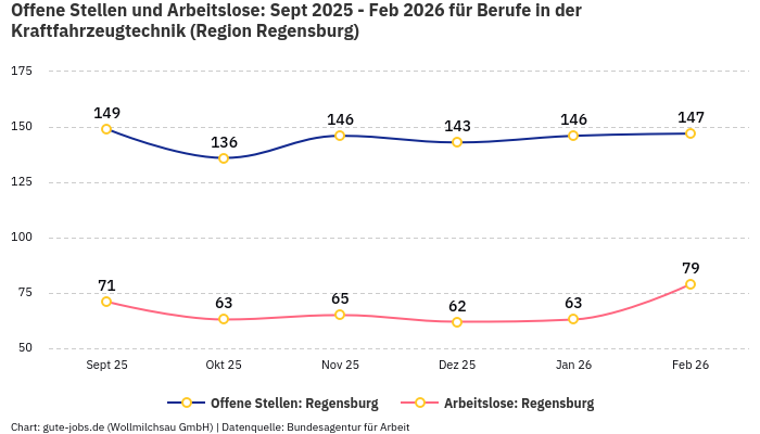 Offene Stellen und Arbeitslose: Sept 2025 - Feb 2026 | Für Berufe in der Kraftfahrzeugtechnik | Region Regensburg