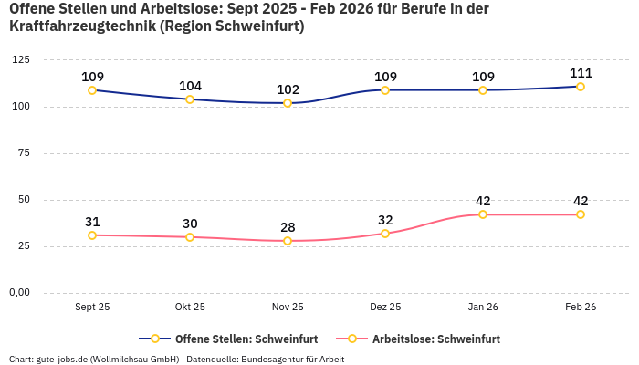 Offene Stellen und Arbeitslose: Sept 2025 - Feb 2026 | Für Berufe in der Kraftfahrzeugtechnik | Region Schweinfurt