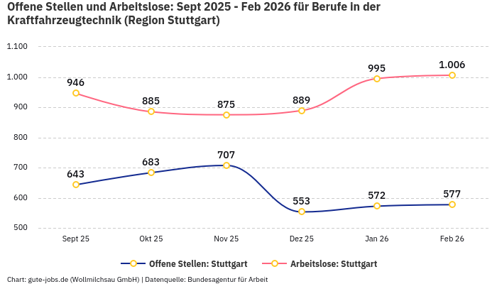 Offene Stellen und Arbeitslose: Sept 2025 - Feb 2026 | Für Berufe in der Kraftfahrzeugtechnik | Region Stuttgart Offene Stellen und Arbeitslose: Sept 2025 - Feb 2026 | Für Berufe in der Kraftfahrzeugtechnik | Region Stuttgart