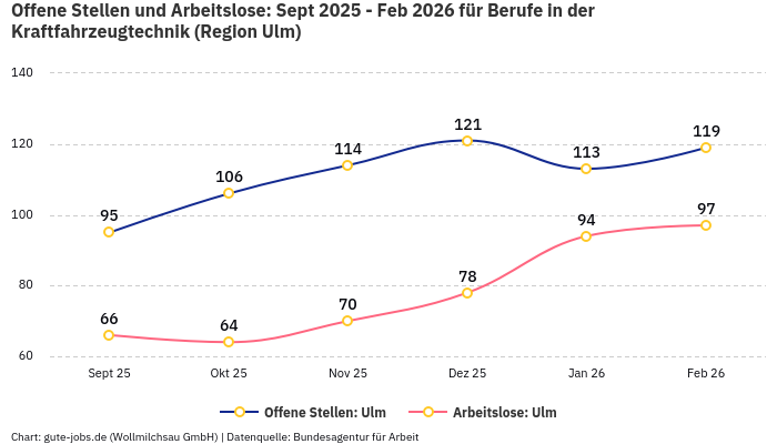Offene Stellen und Arbeitslose: Sept 2025 - Feb 2026 | Für Berufe in der Kraftfahrzeugtechnik | Region Ulm