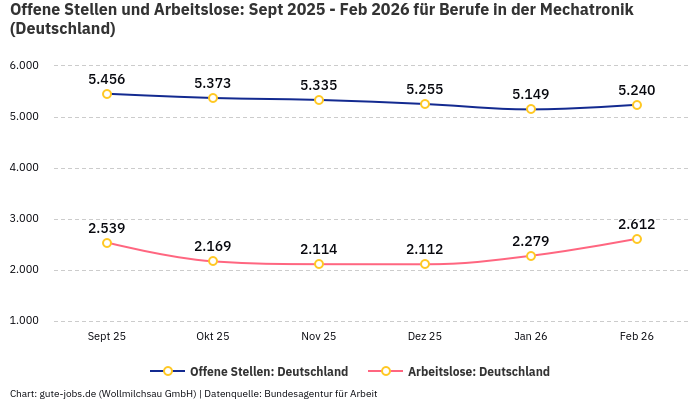 Offene Stellen und Arbeitslose: Sept 2025 - Feb 2026 | Für Berufe in der Mechatronik | Bundesland Deutschland