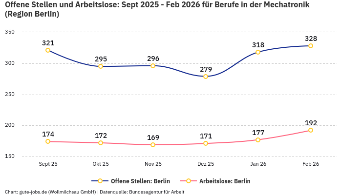 Offene Stellen und Arbeitslose: Sept 2025 - Feb 2026 | Für Berufe in der Mechatronik | Region Berlin Offene Stellen und Arbeitslose: Sept 2025 - Feb 2026 | Für Berufe in der Mechatronik | Region Berlin