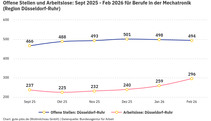 Offene Stellen und Arbeitslose: Sept 2025 - Feb 2026 | Für Berufe in der Mechatronik | Region Düsseldorf-Ruhr
