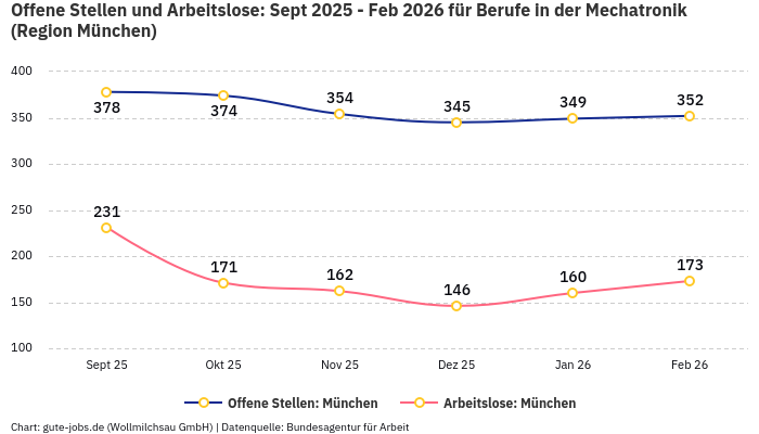 Offene Stellen und Arbeitslose: Sept 2025 - Feb 2026 | Für Berufe in der Mechatronik | Region München