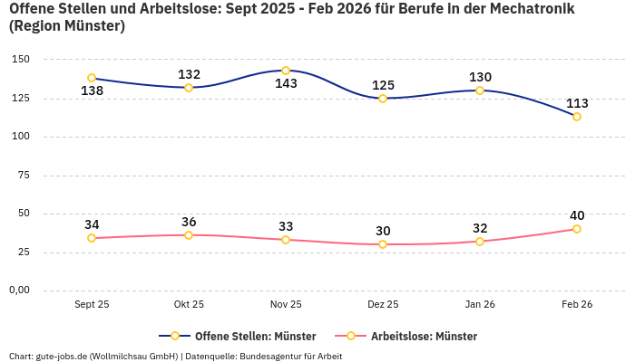 Offene Stellen und Arbeitslose: Sept 2025 - Feb 2026 | Für Berufe in der Mechatronik | Region Münster
