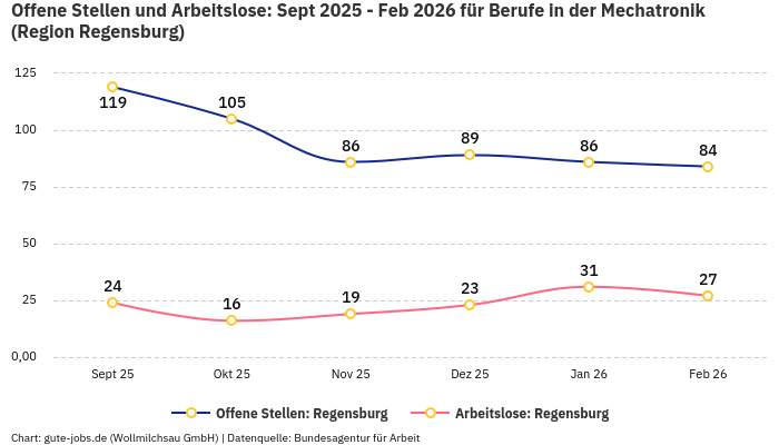Offene Stellen und Arbeitslose: Sept 2025 - Feb 2026 | Für Berufe in der Mechatronik | Region Regensburg